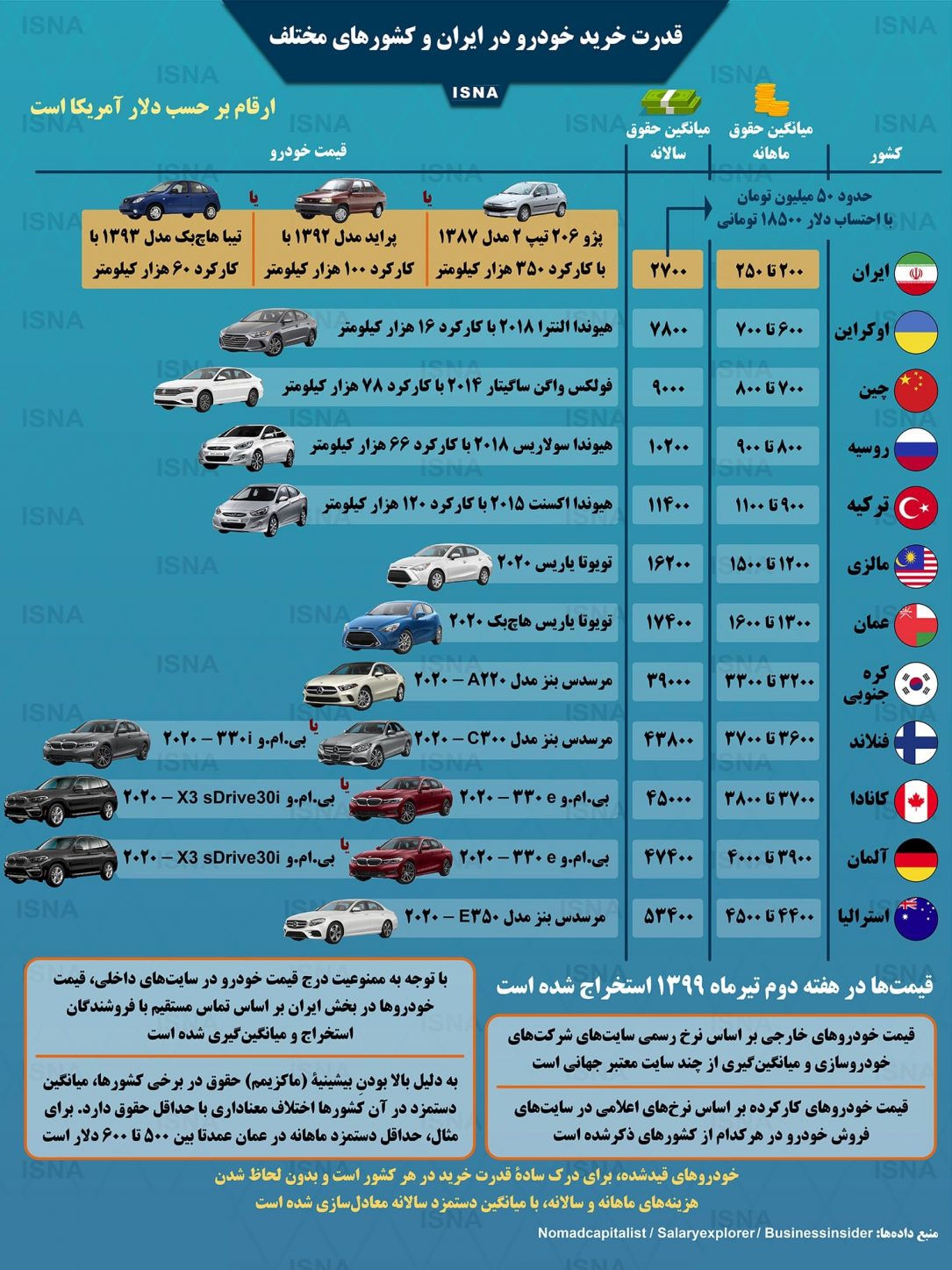 قدرت خرید خودرو در ایران و کشورهای مختلف